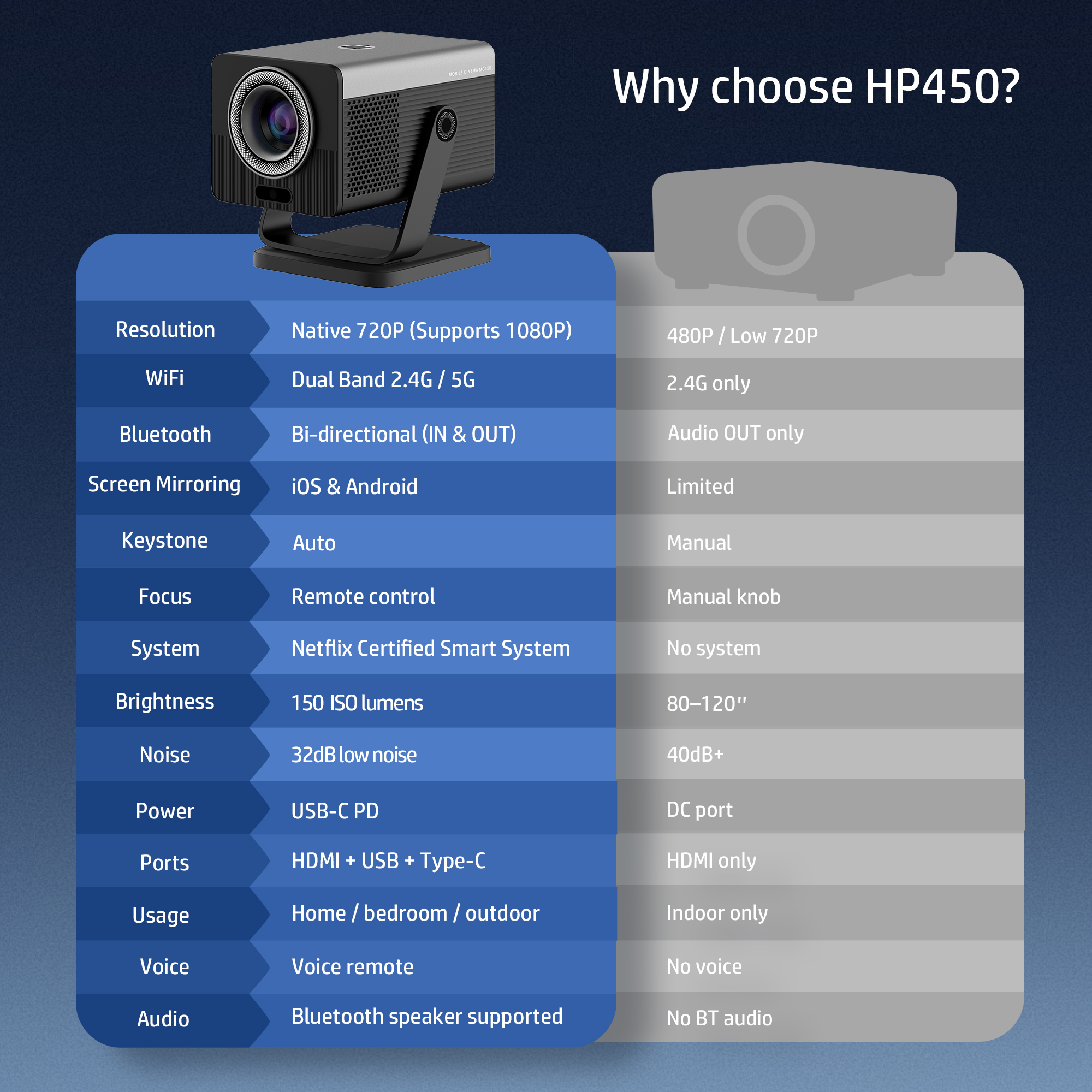HP MC450 Projector Netflix lic - Netflix Home Cinema のレビューと価格